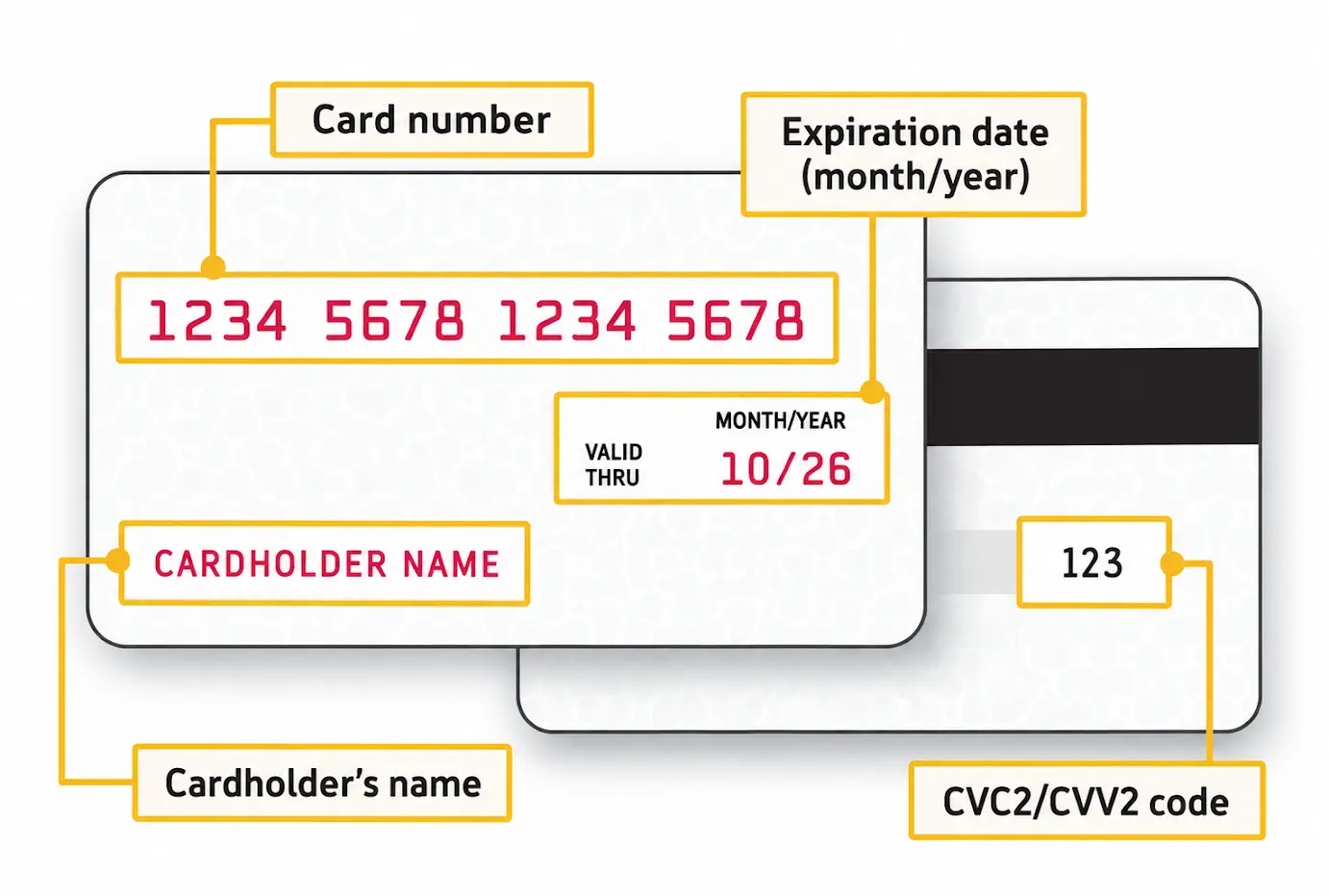 Example payment card showing the card number, expiration date, cardholder name, and security code